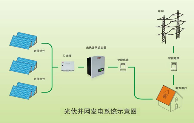 并網(wǎng)光伏發(fā)電系統(tǒng)由哪些部件組成？