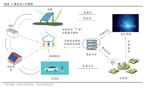 “虛擬電廠”概念火熱！它與光伏行業(yè)會(huì)產(chǎn)生什么火花？