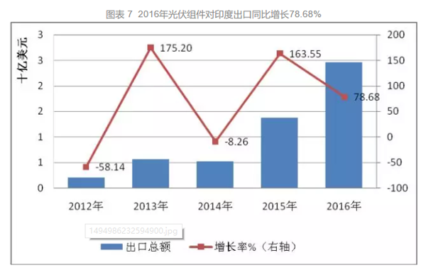 中國光伏出口