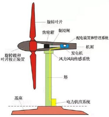 風(fēng)力發(fā)電機(jī)原理圖
