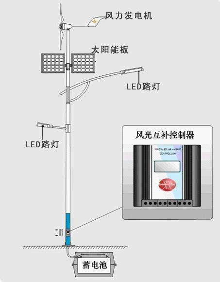風(fēng)光互補(bǔ)太陽能路燈的原理