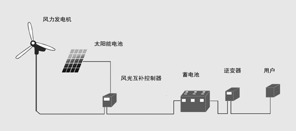 風光互補供電系統(tǒng)的原理
