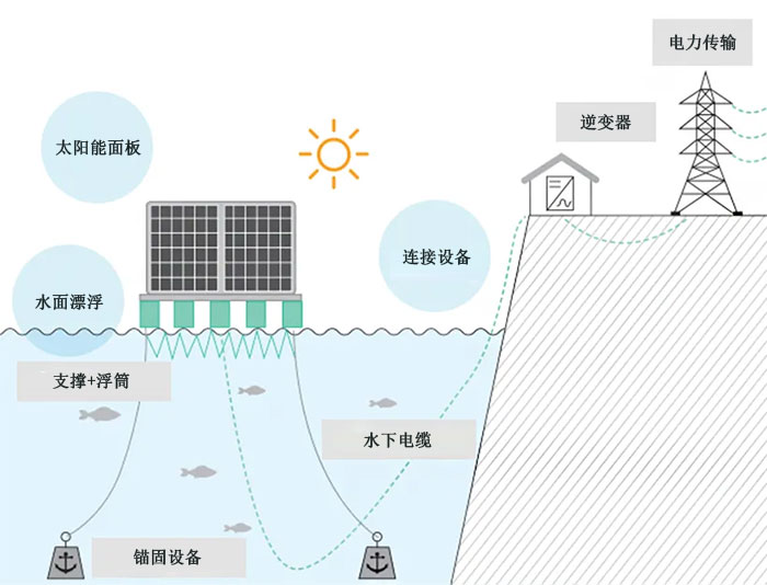 漂浮太陽能發(fā)電廠的組成結(jié)構(gòu)